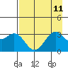 West Herbert Island tide chart for Wednesday, August 11, 2021