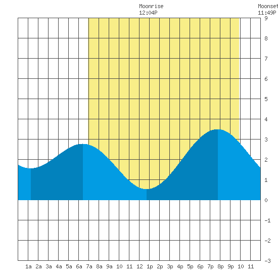 West Herbert Island tide chart for Thursday, August 12, 2021
