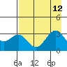 West Herbert Island tide chart for Thursday, August 12, 2021