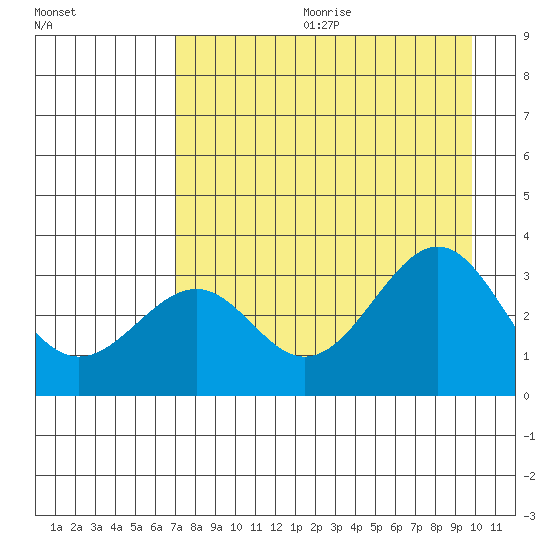 West Herbert Island tide chart for Friday, August 13, 2021