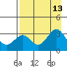 West Herbert Island tide chart for Friday, August 13, 2021