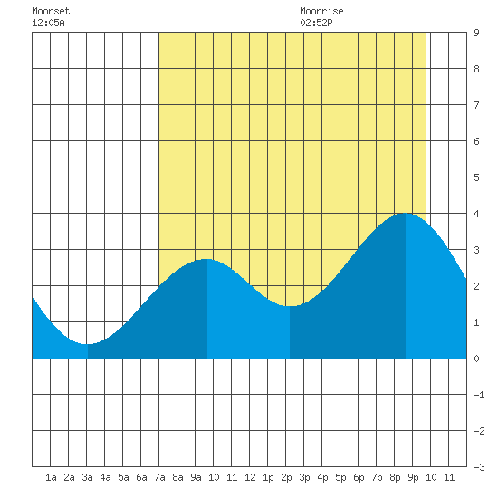 West Herbert Island tide chart for Saturday, August 14, 2021