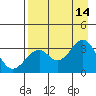 West Herbert Island tide chart for Saturday, August 14, 2021