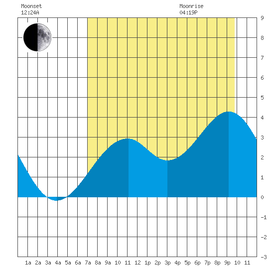 West Herbert Island tide chart for Sunday, August 15, 2021