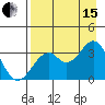 West Herbert Island tide chart for Sunday, August 15, 2021