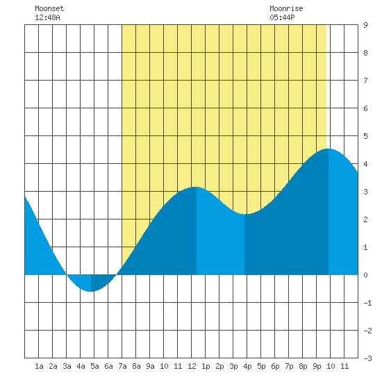 West Herbert Island tide chart for Monday, August 16, 2021