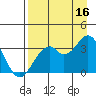 West Herbert Island tide chart for Monday, August 16, 2021