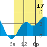 West Herbert Island tide chart for Tuesday, August 17, 2021