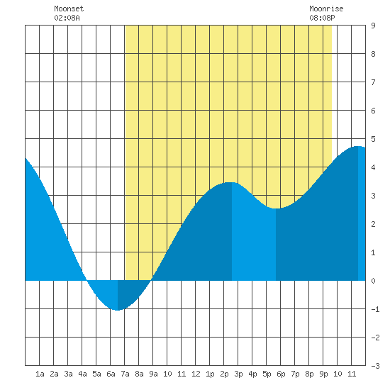 West Herbert Island tide chart for Wednesday, August 18, 2021