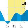 West Herbert Island tide chart for Wednesday, August 18, 2021