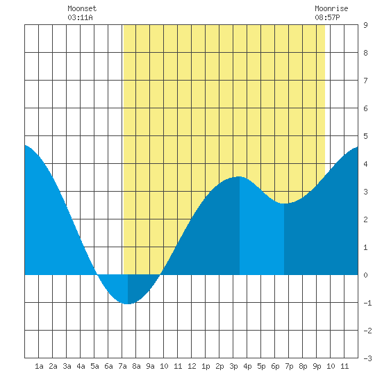 West Herbert Island tide chart for Thursday, August 19, 2021