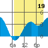West Herbert Island tide chart for Thursday, August 19, 2021