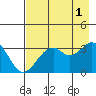 West Herbert Island tide chart for Sunday, August 1, 2021