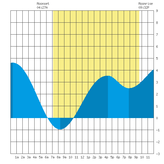 West Herbert Island tide chart for Friday, August 20, 2021
