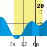West Herbert Island tide chart for Friday, August 20, 2021