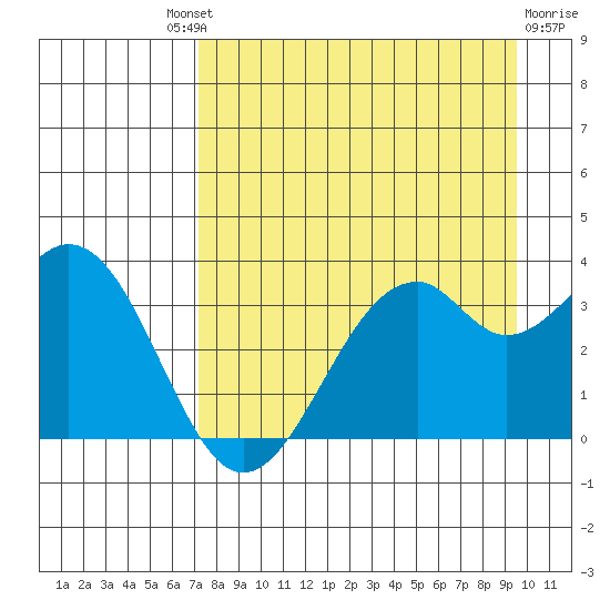 West Herbert Island tide chart for Saturday, August 21, 2021