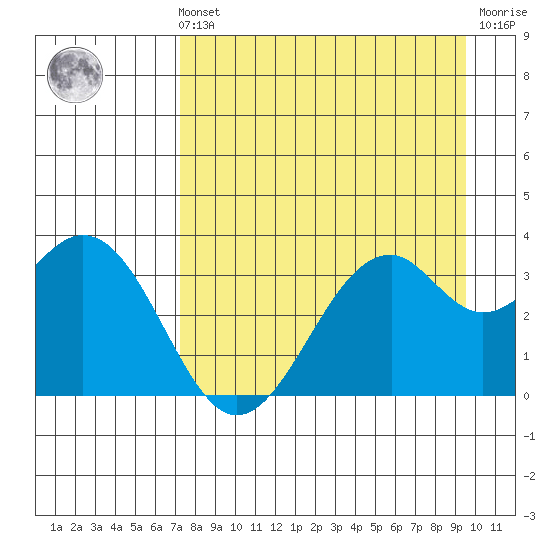 West Herbert Island tide chart for Sunday, August 22, 2021