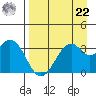 West Herbert Island tide chart for Sunday, August 22, 2021