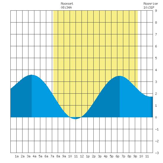 West Herbert Island tide chart for Monday, August 23, 2021