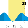 West Herbert Island tide chart for Monday, August 23, 2021