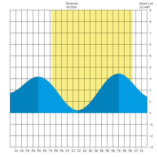 West Herbert Island tide chart for Tuesday, August 24, 2021