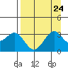 West Herbert Island tide chart for Tuesday, August 24, 2021