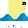 West Herbert Island tide chart for Wednesday, August 25, 2021