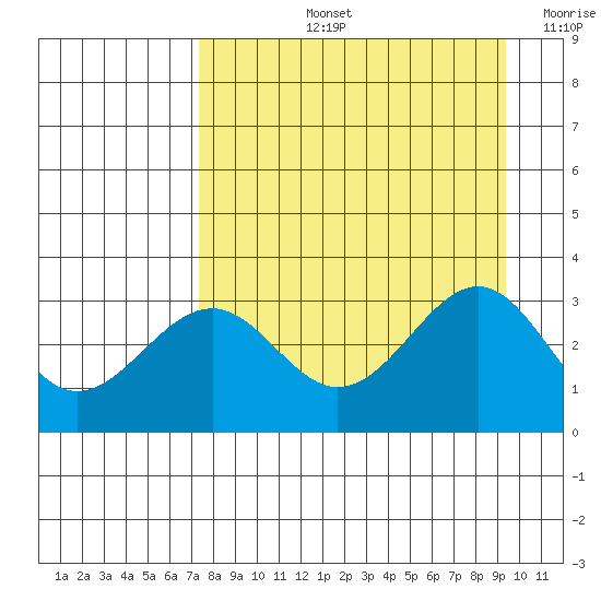 West Herbert Island tide chart for Thursday, August 26, 2021