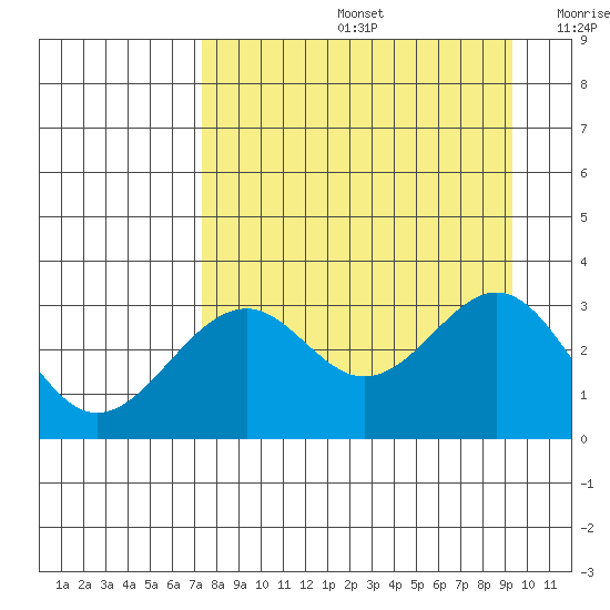 West Herbert Island tide chart for Friday, August 27, 2021