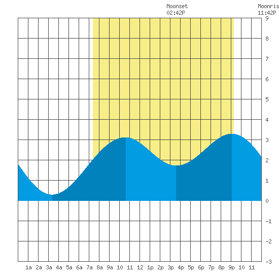 West Herbert Island tide chart for Saturday, August 28, 2021