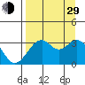 West Herbert Island tide chart for Sunday, August 29, 2021