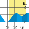 West Herbert Island tide chart for Tuesday, August 31, 2021