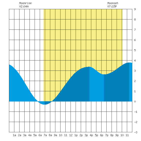 West Herbert Island tide chart for Tuesday, August 3, 2021