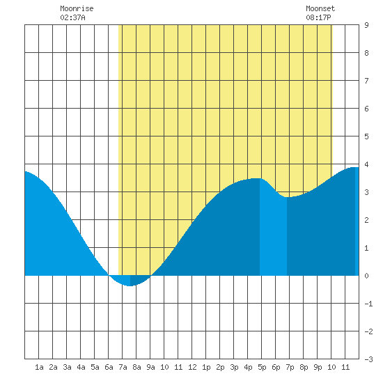 West Herbert Island tide chart for Wednesday, August 4, 2021
