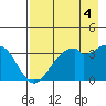 West Herbert Island tide chart for Wednesday, August 4, 2021
