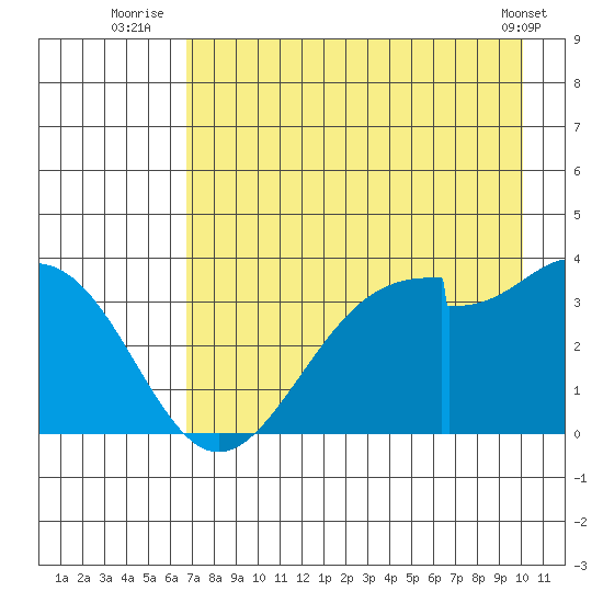 West Herbert Island tide chart for Thursday, August 5, 2021