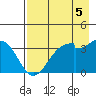 West Herbert Island tide chart for Thursday, August 5, 2021