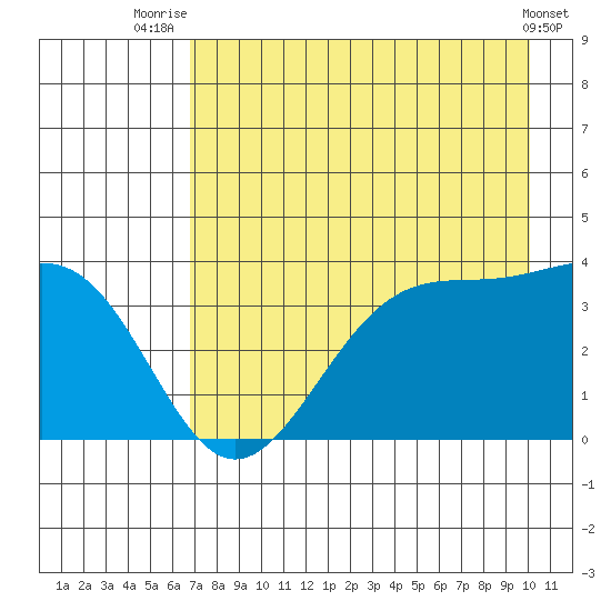 West Herbert Island tide chart for Friday, August 6, 2021