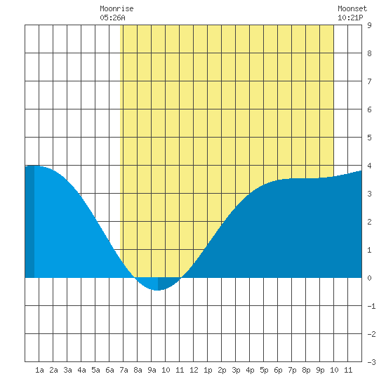 West Herbert Island tide chart for Saturday, August 7, 2021