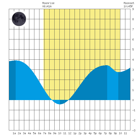 West Herbert Island tide chart for Sunday, August 8, 2021