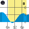 West Herbert Island tide chart for Sunday, August 8, 2021