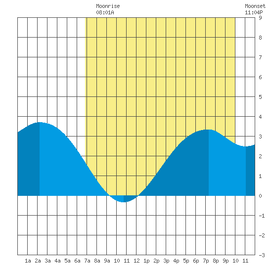West Herbert Island tide chart for Monday, August 9, 2021