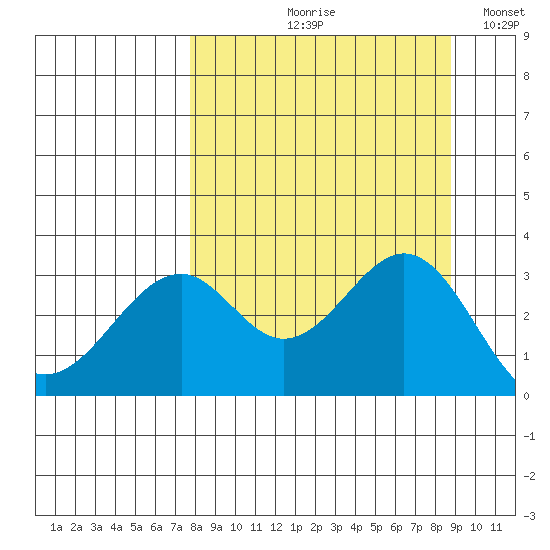 West Herbert Island tide chart for Friday, September 10, 2021