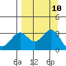 West Herbert Island tide chart for Friday, September 10, 2021
