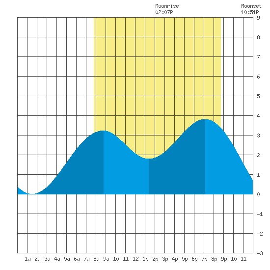 West Herbert Island tide chart for Saturday, September 11, 2021