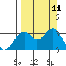 West Herbert Island tide chart for Saturday, September 11, 2021