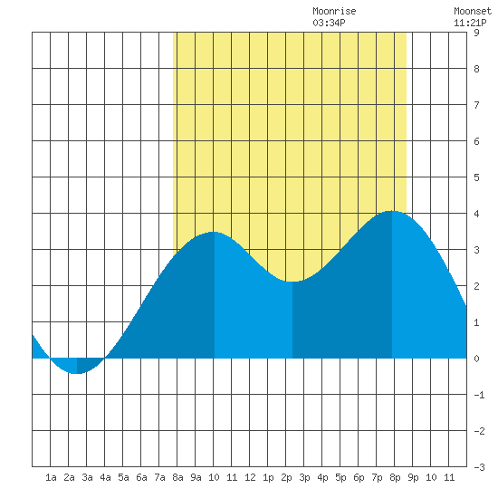 West Herbert Island tide chart for Sunday, September 12, 2021