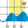 West Herbert Island tide chart for Sunday, September 12, 2021