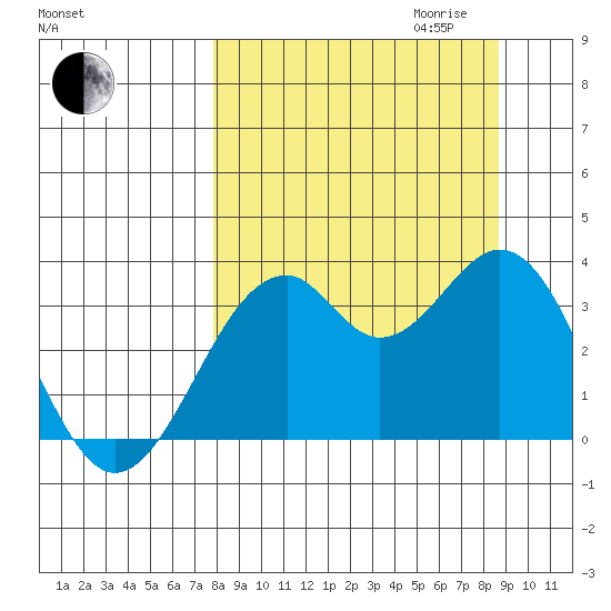 West Herbert Island tide chart for Monday, September 13, 2021