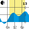 West Herbert Island tide chart for Monday, September 13, 2021